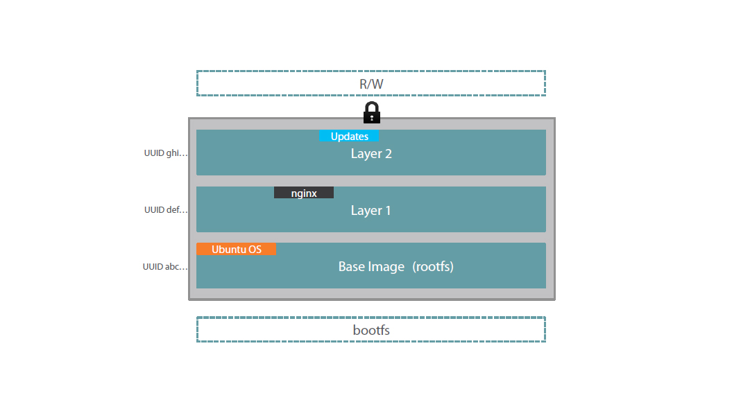 layer security of docker