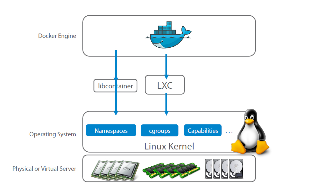 lxc linux kernel for docker 