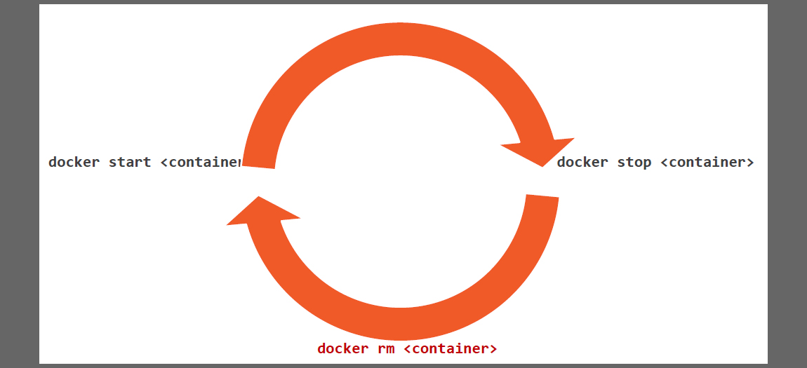 container lifecycle for docker