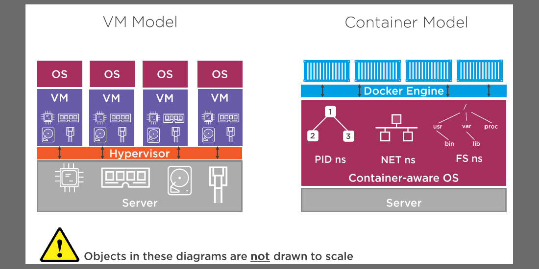 model of docker