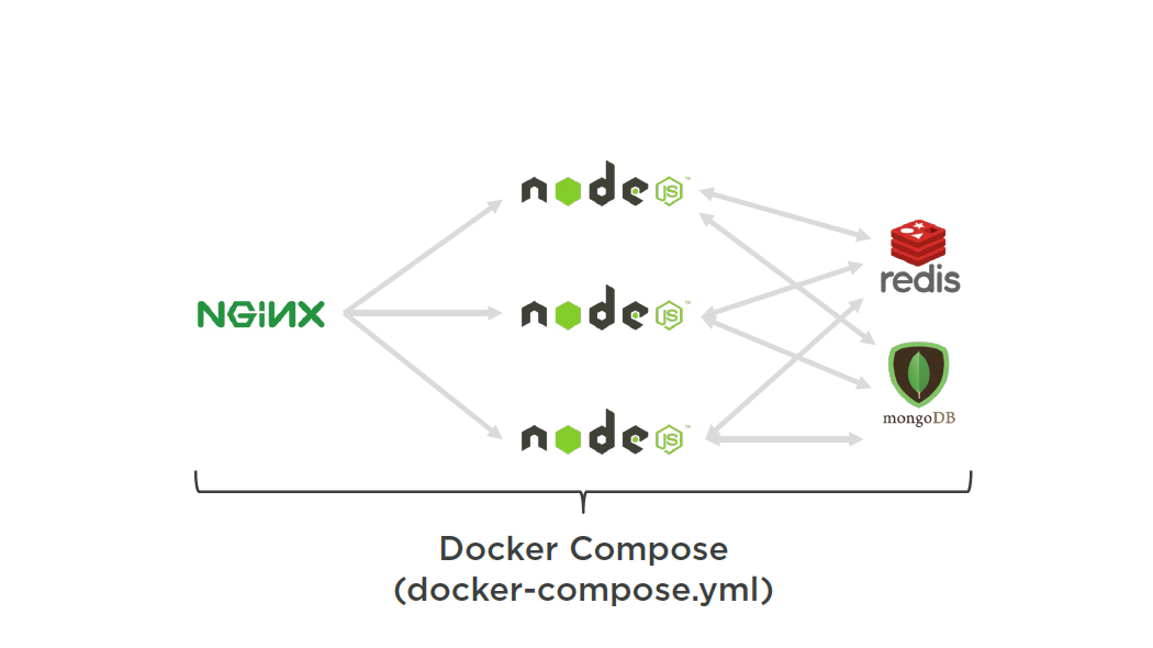 need for docker