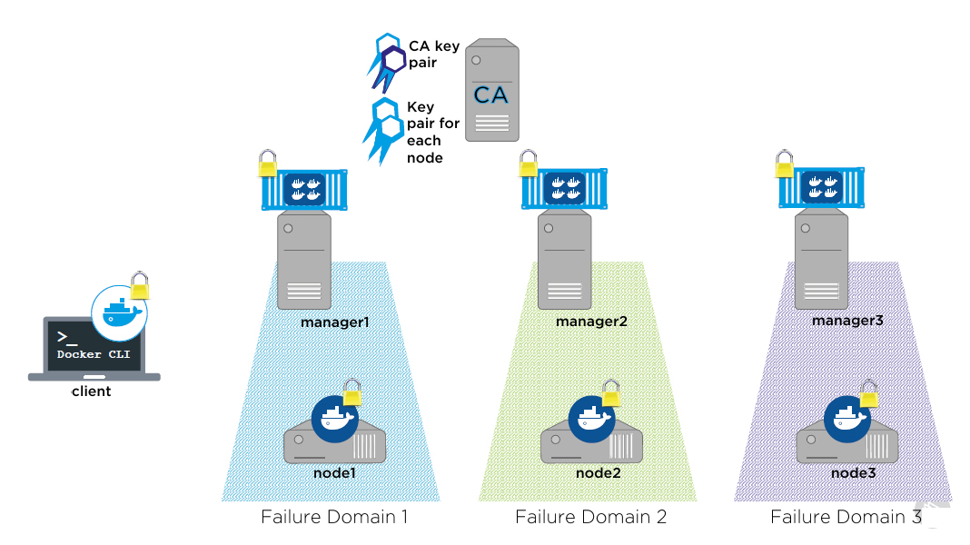 ca-key-pair3