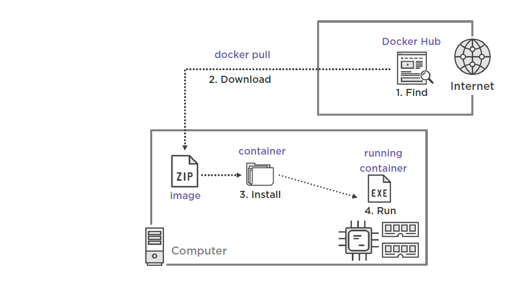 docker run