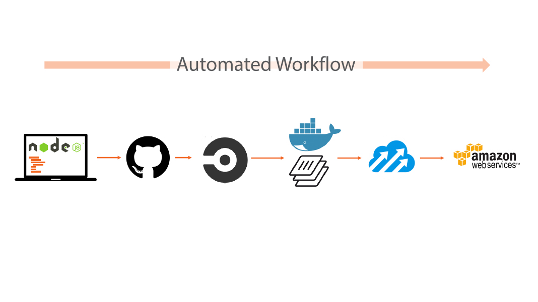 automated workflow docker for pushing our app to production