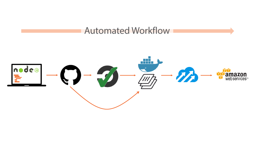 automated workflow docker with devops