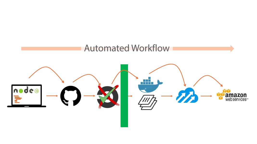 automated workflow for docker