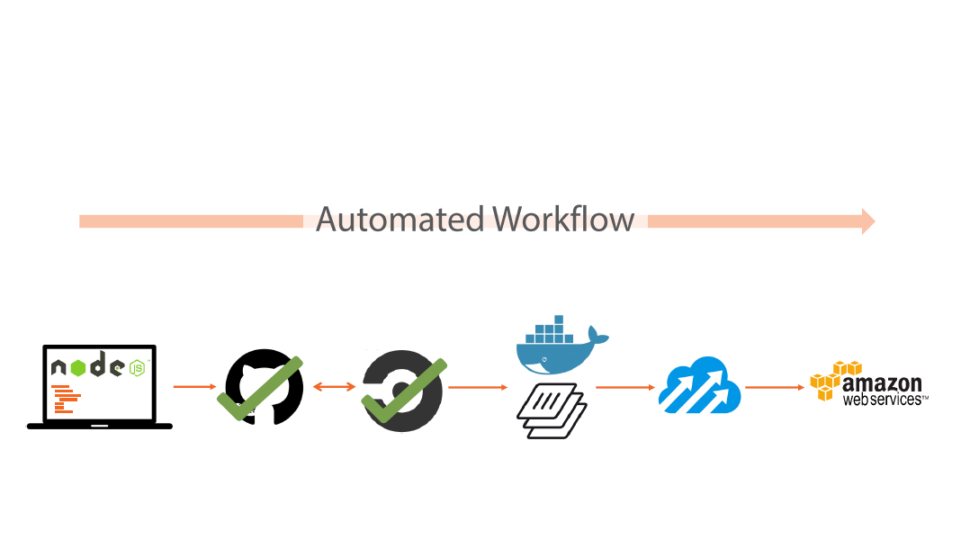 automated workflow for docker