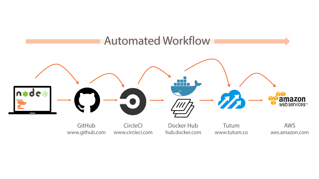 course overview docker with devop