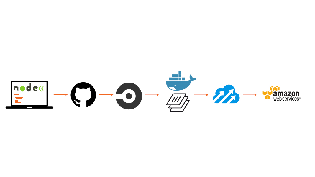 integrating docker with devops for summary