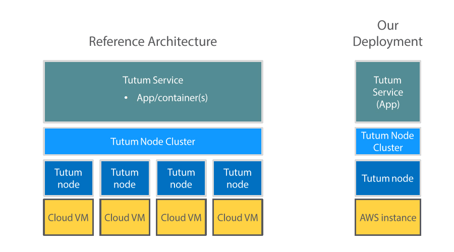  pushing our app to production of docker reference architecture