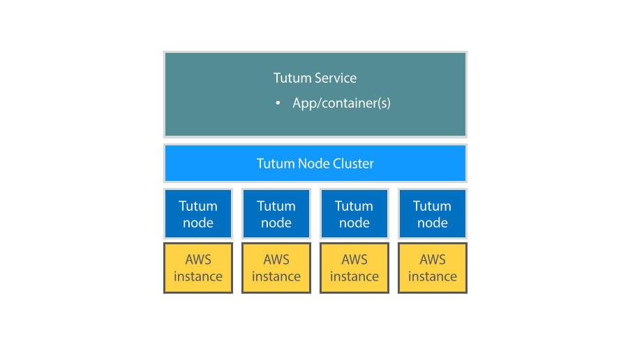  pushing our app to production for docker 