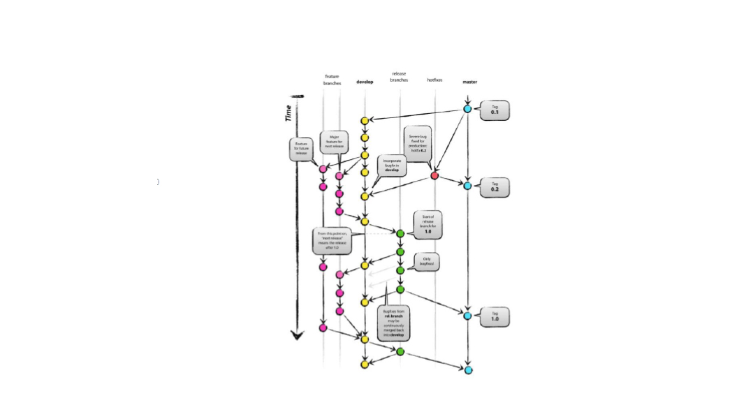 feature branch workflow