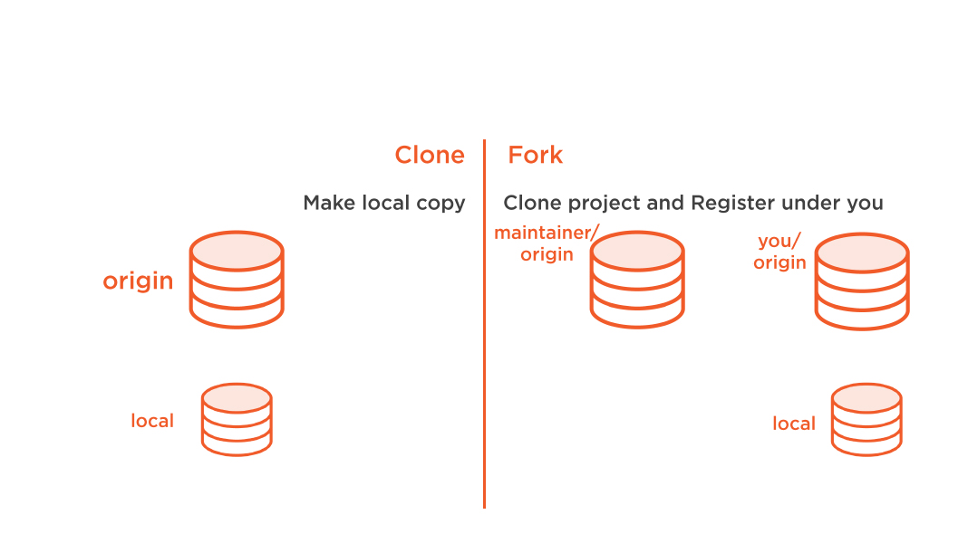 git basic concept clone out vs work