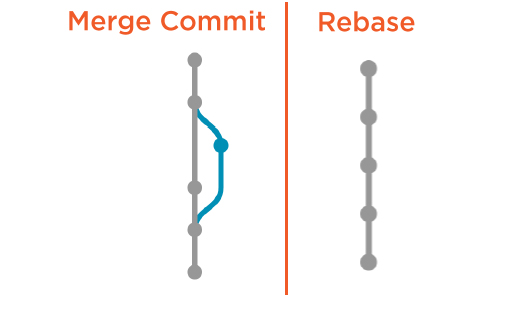 git centralized workflow rebasng