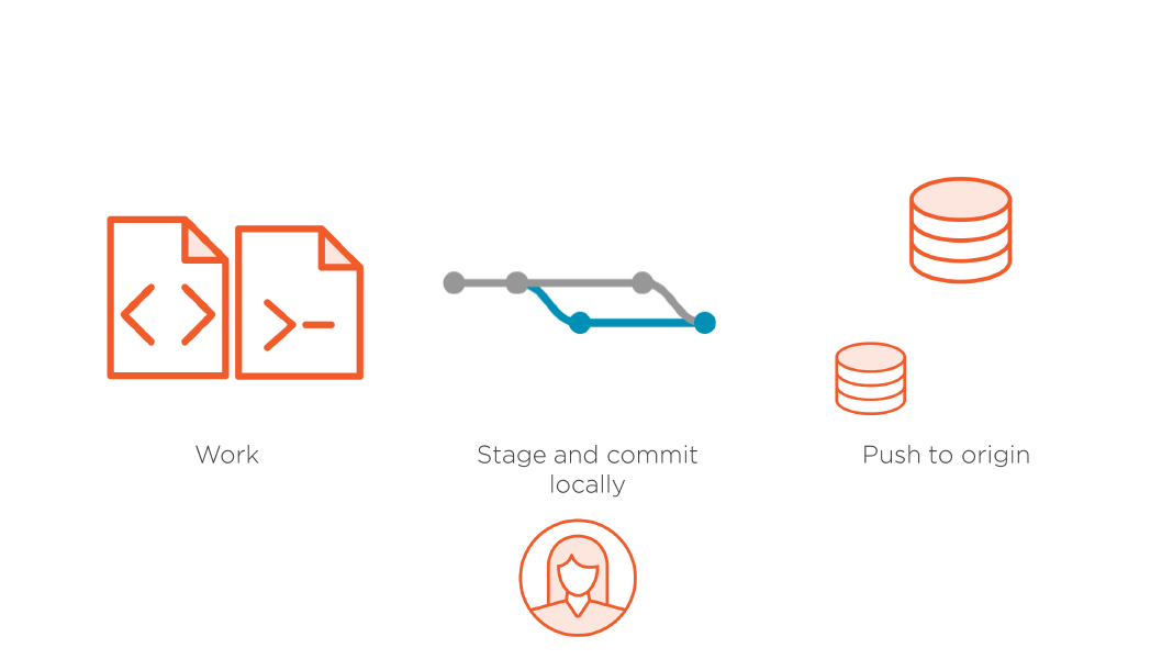 git centralized workflow working