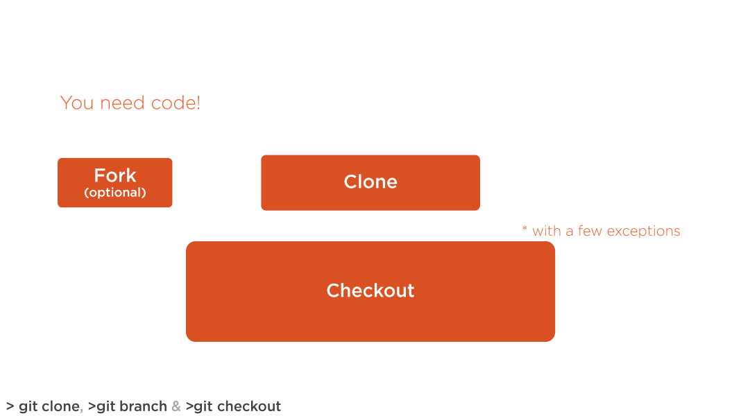 git getting the code