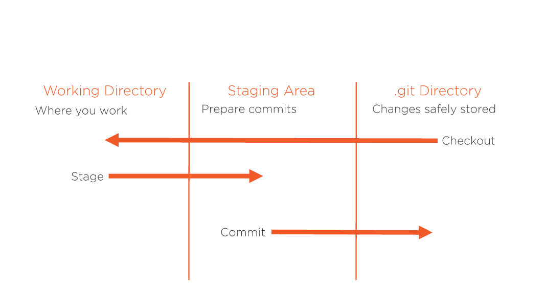 sections of a git project