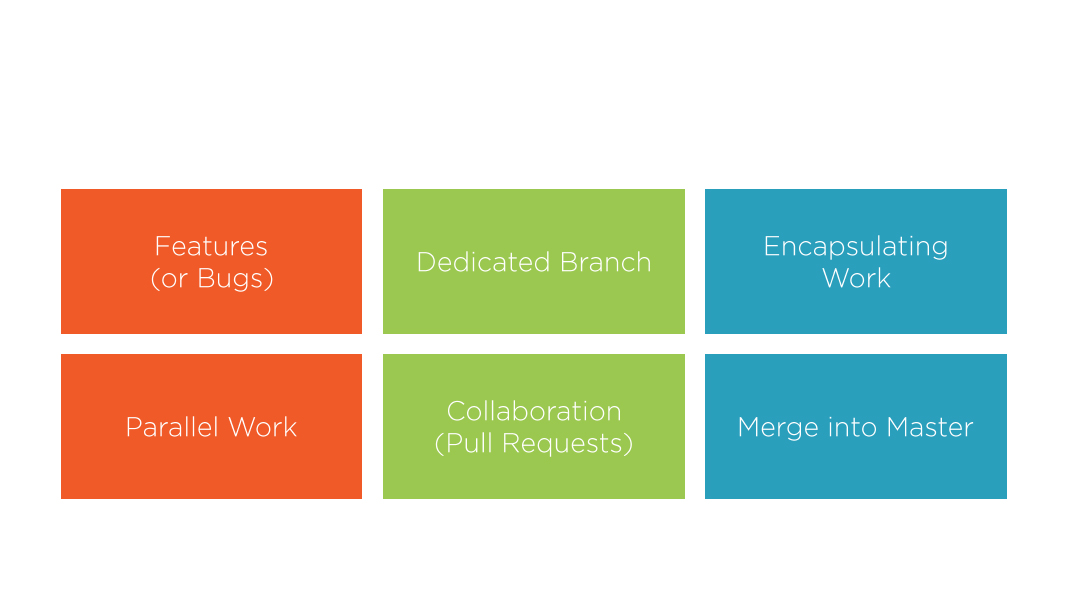 using git feature branch workflow