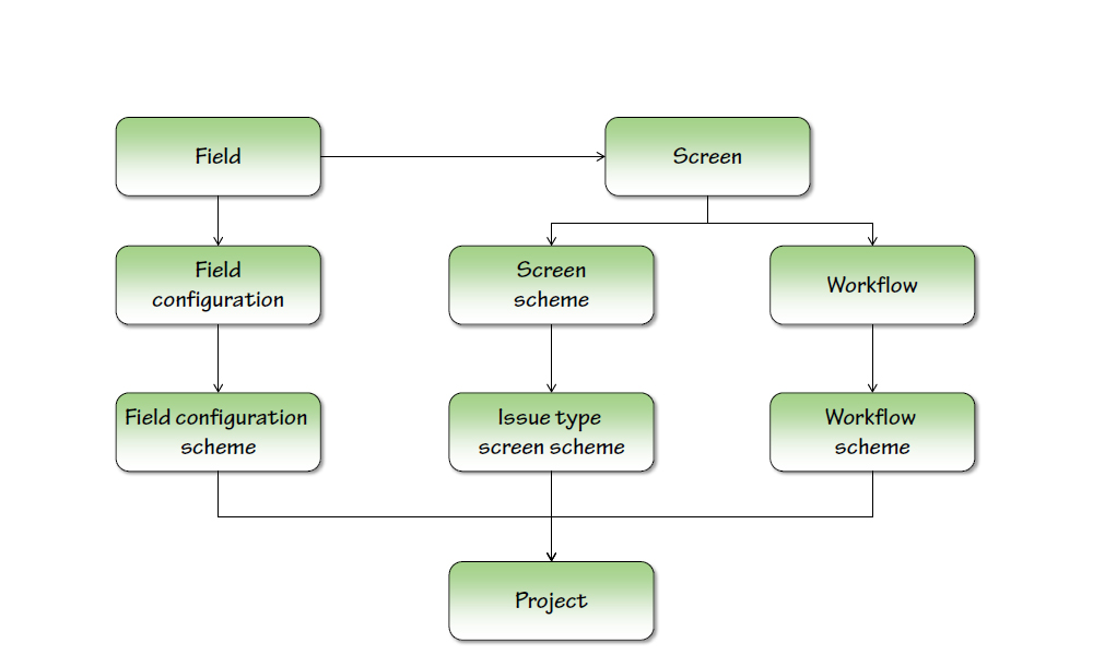 the jira structure