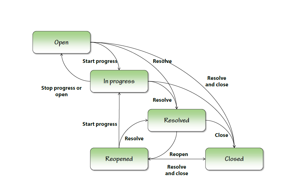 the system workflow for jira