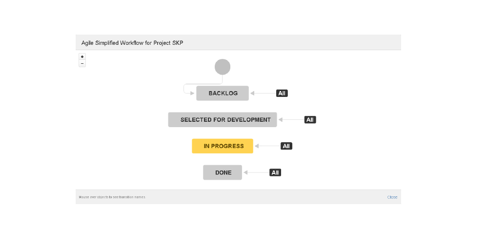 Agile Simplified Workflow Scheme for Project SKP 1