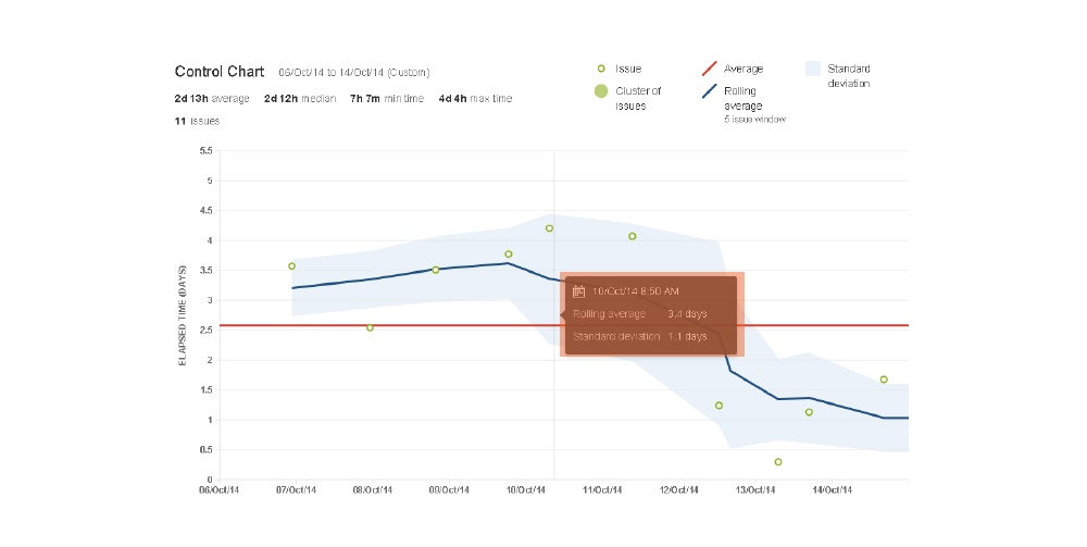   Control Chart for Kanban Development