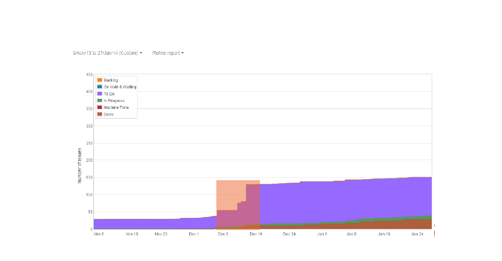 Cumulative Flow Diagram for Kanban 1