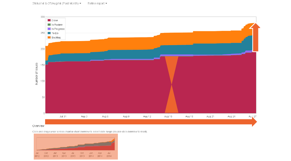 Cumulative Flow Diagram for Kanban 2