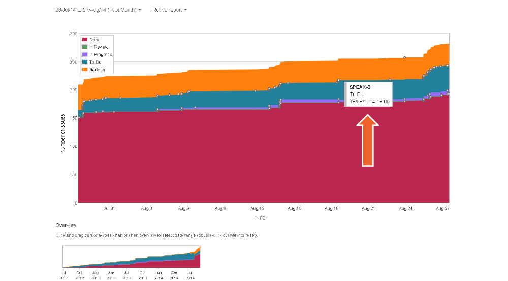 Cumulative Flow Diagram for Kanban 3 