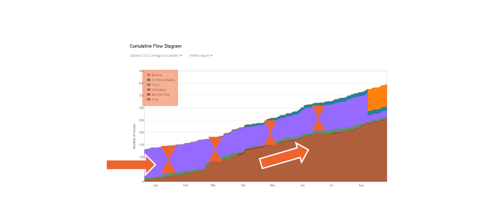   Cumulative Flow Diagram for Kanban