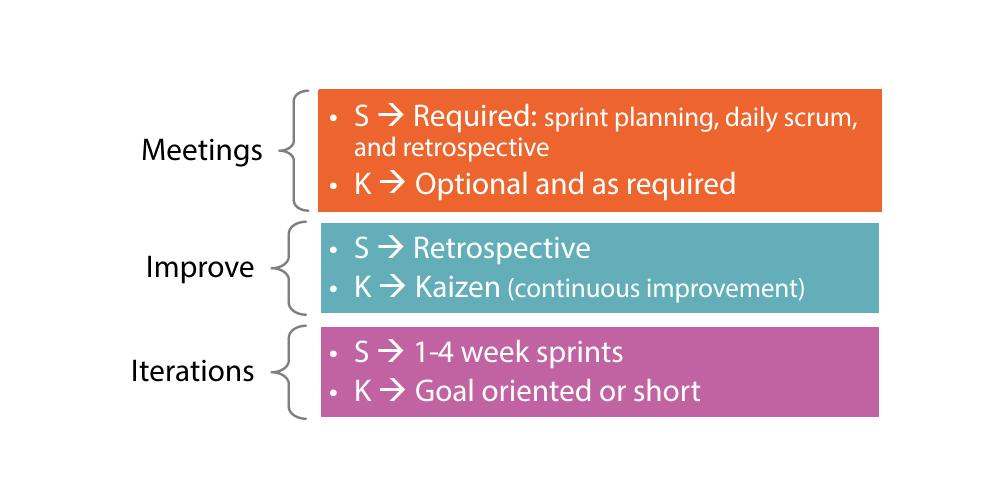 Differences: Iterations & Work for Kanban