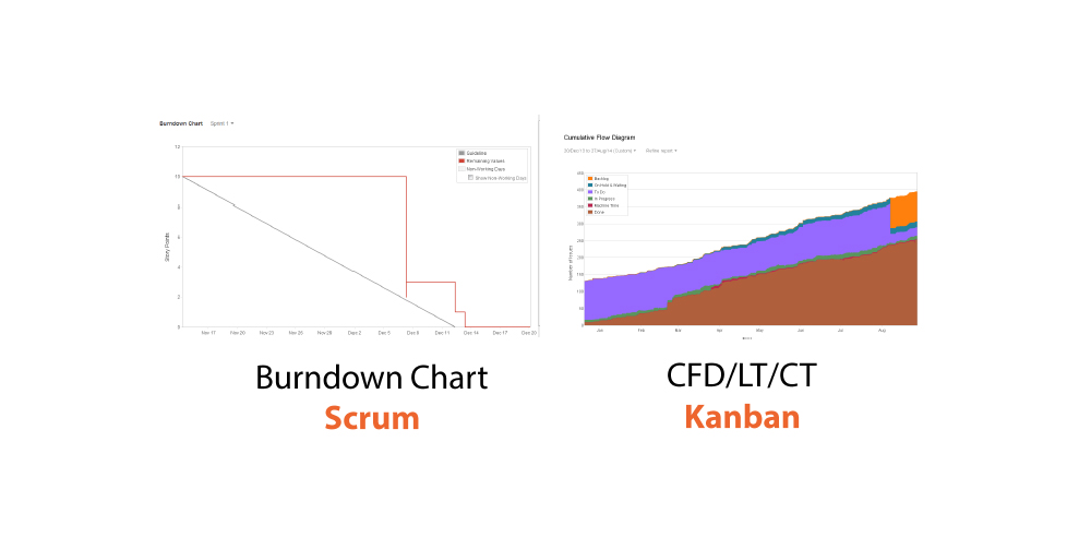 Differences: Performance Metrics for kanban