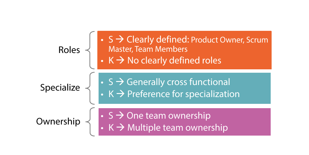 Differences: Team for Kanban