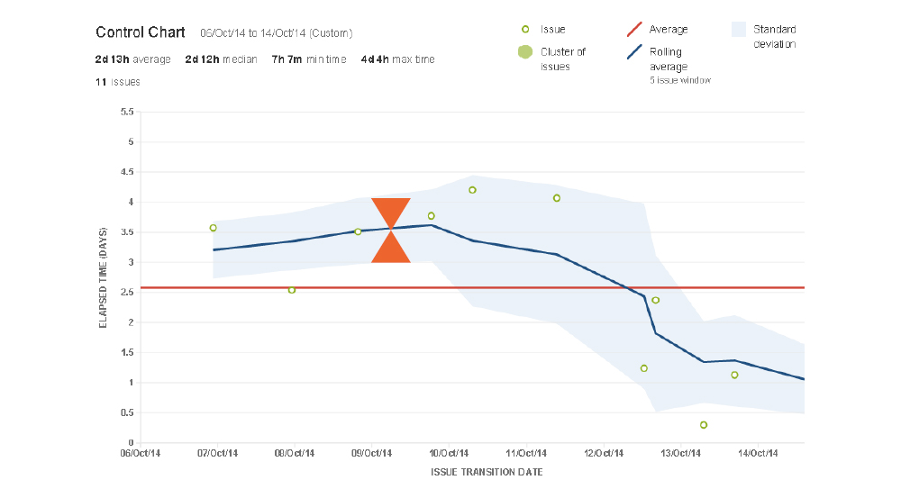  Kanban Control Chart  