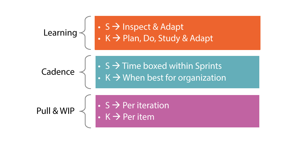 Kanban vs. Scrum: Different Similarities