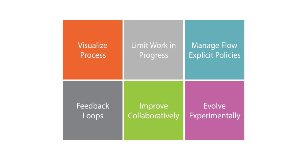 Kanban’s Core Practices