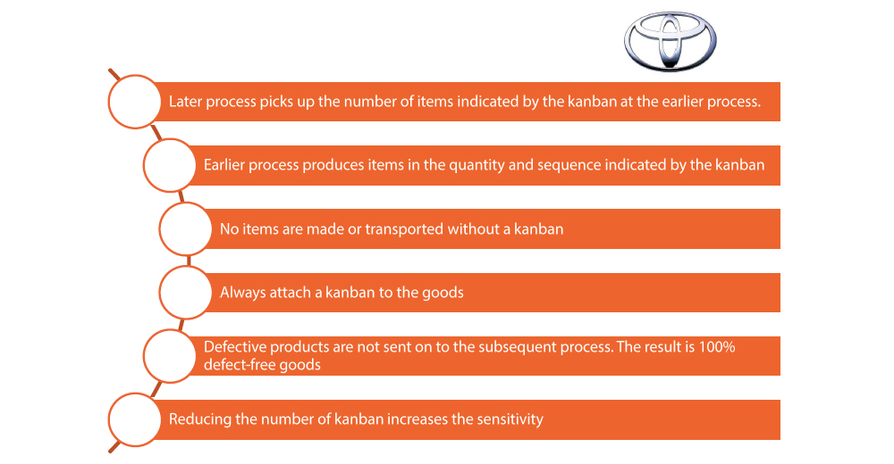 Toyota’s Six Rules for kanban