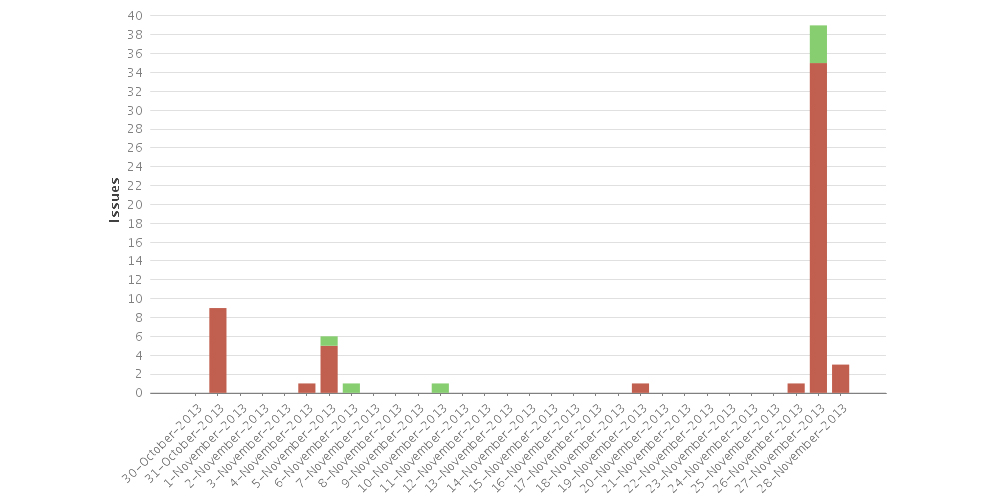 Additional JIRA Reports