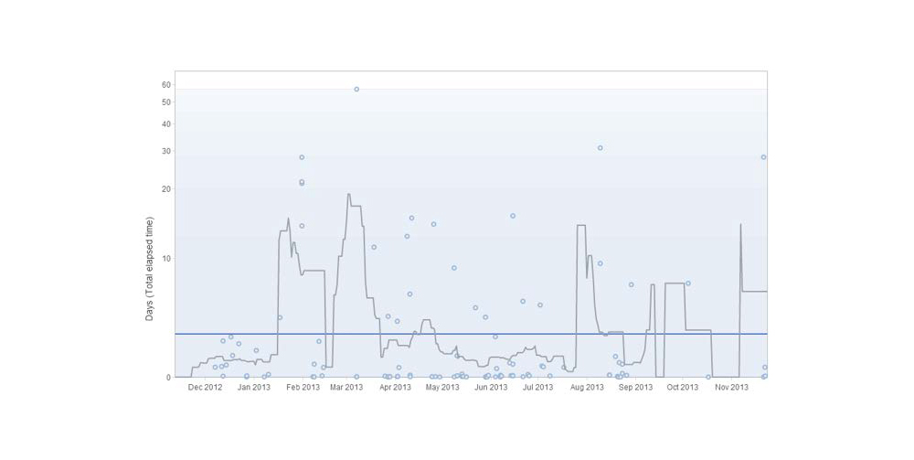 Control Chart of JIRA