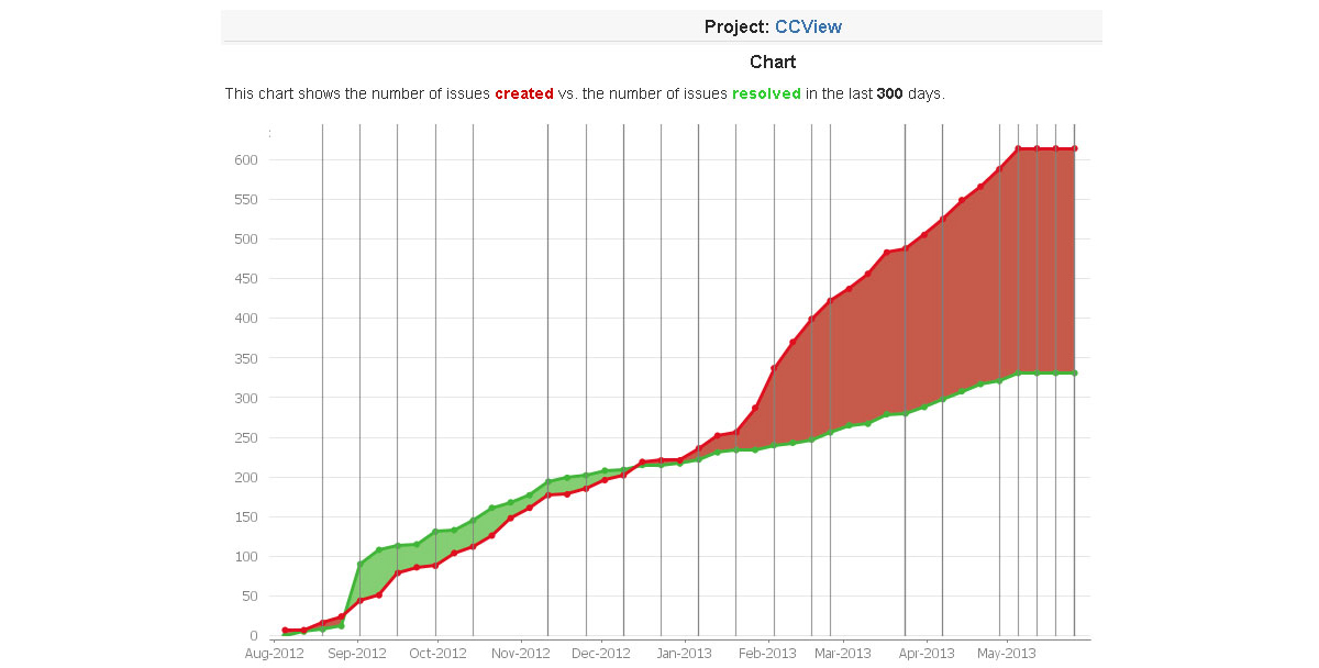 Created vs. Resolved Issues Report For jira