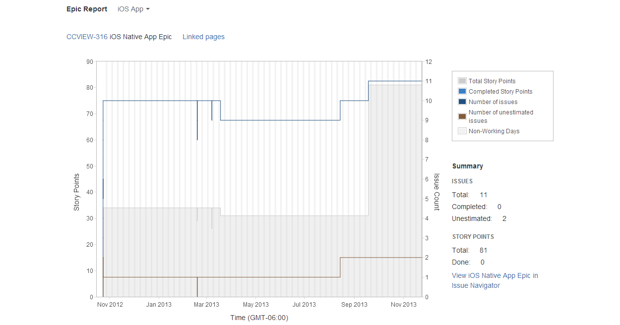 Epic Report of JIRA