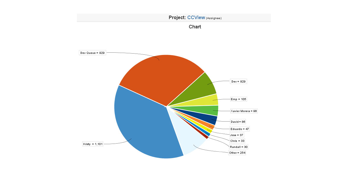 Pie Chart Report For jira