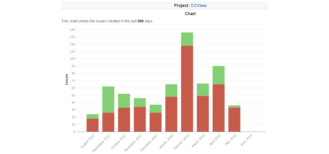 Recently Created Issues Report For jira