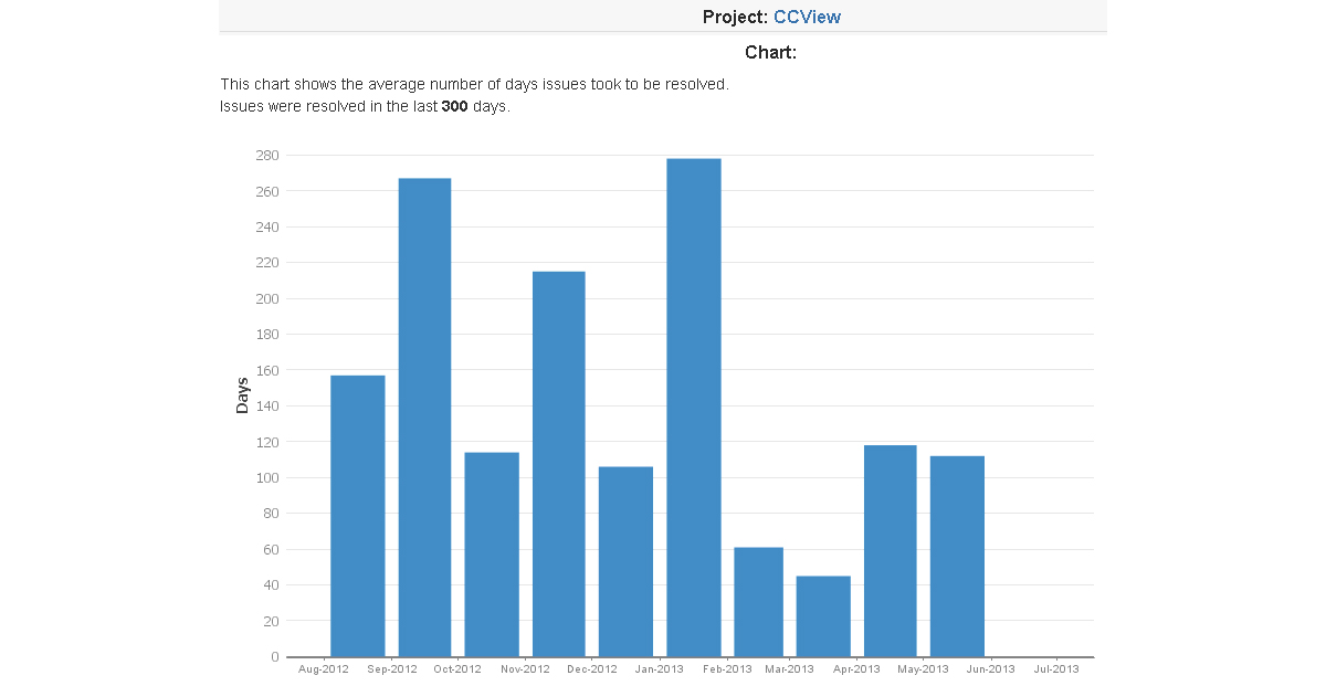 Resolution Time Report For jira