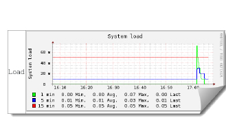 graphs from collectd for linux monitoring