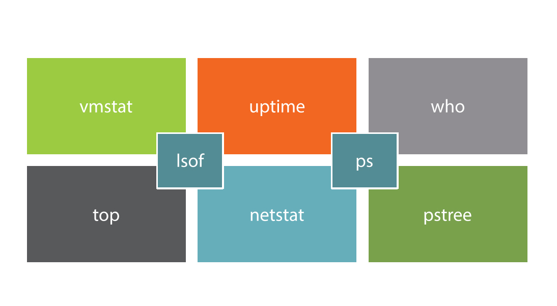 standard monitoring tools for linux