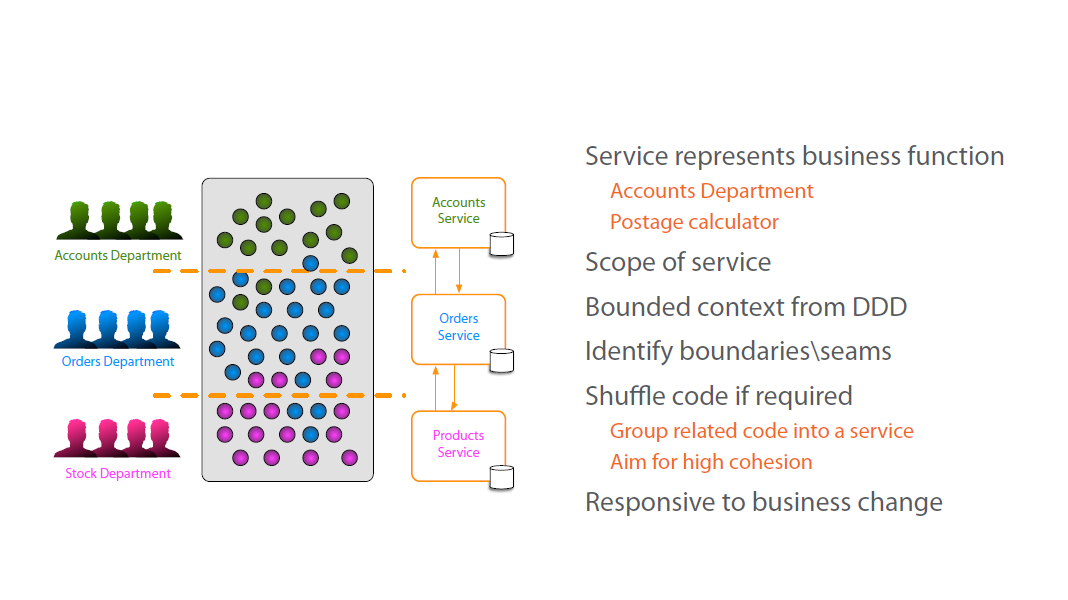 microservices-for-design-principles-business-domain-centric