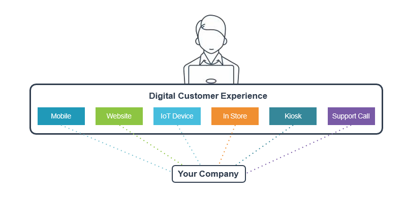 Digital customers. Digital customer.