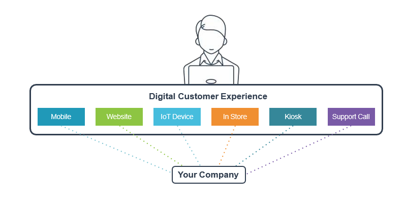 Digital customers