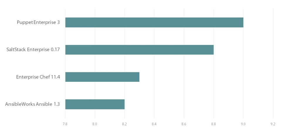 infoworld-scorecard(2013) for puppet